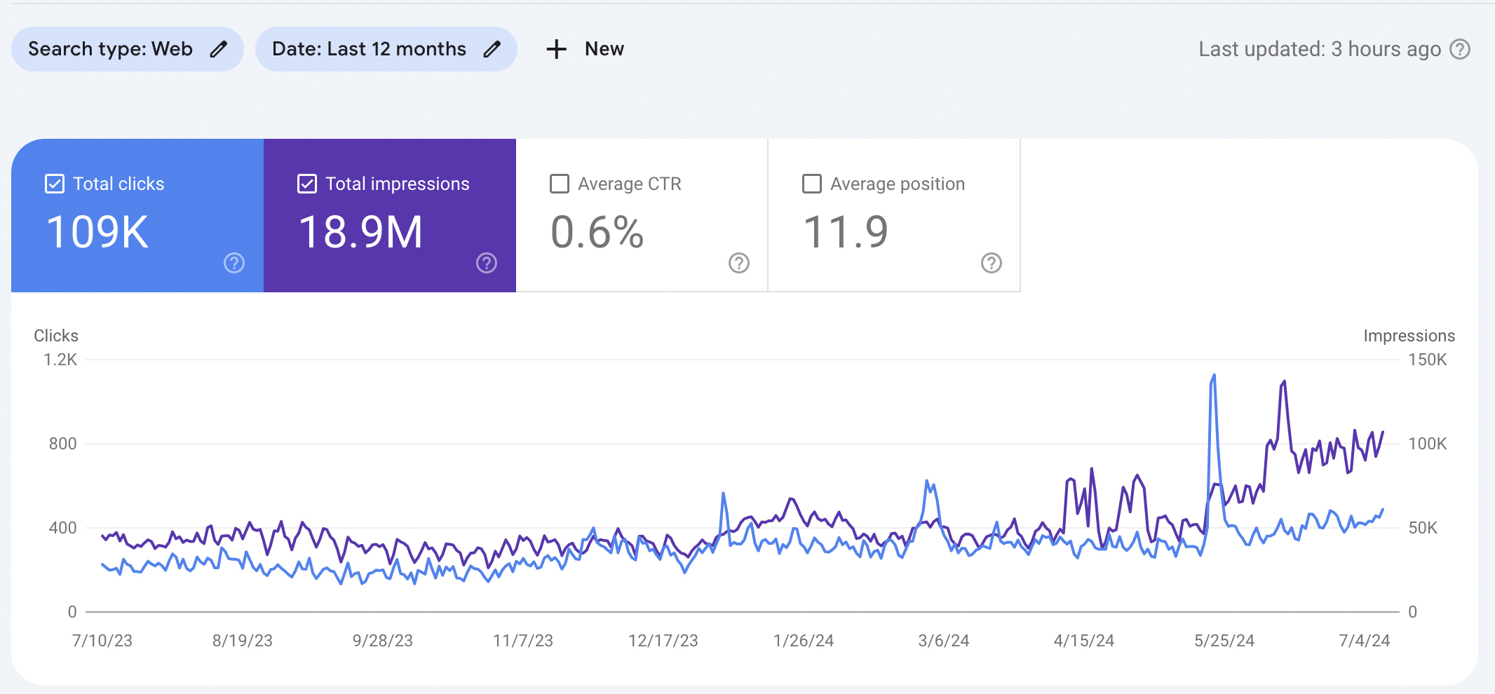 Google Search Console clicks improvement