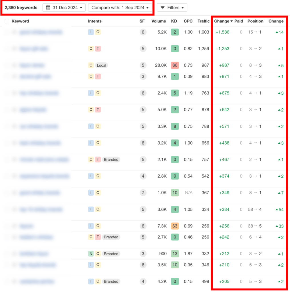 Page 1 keyword improvement for commercial and transactional keywords